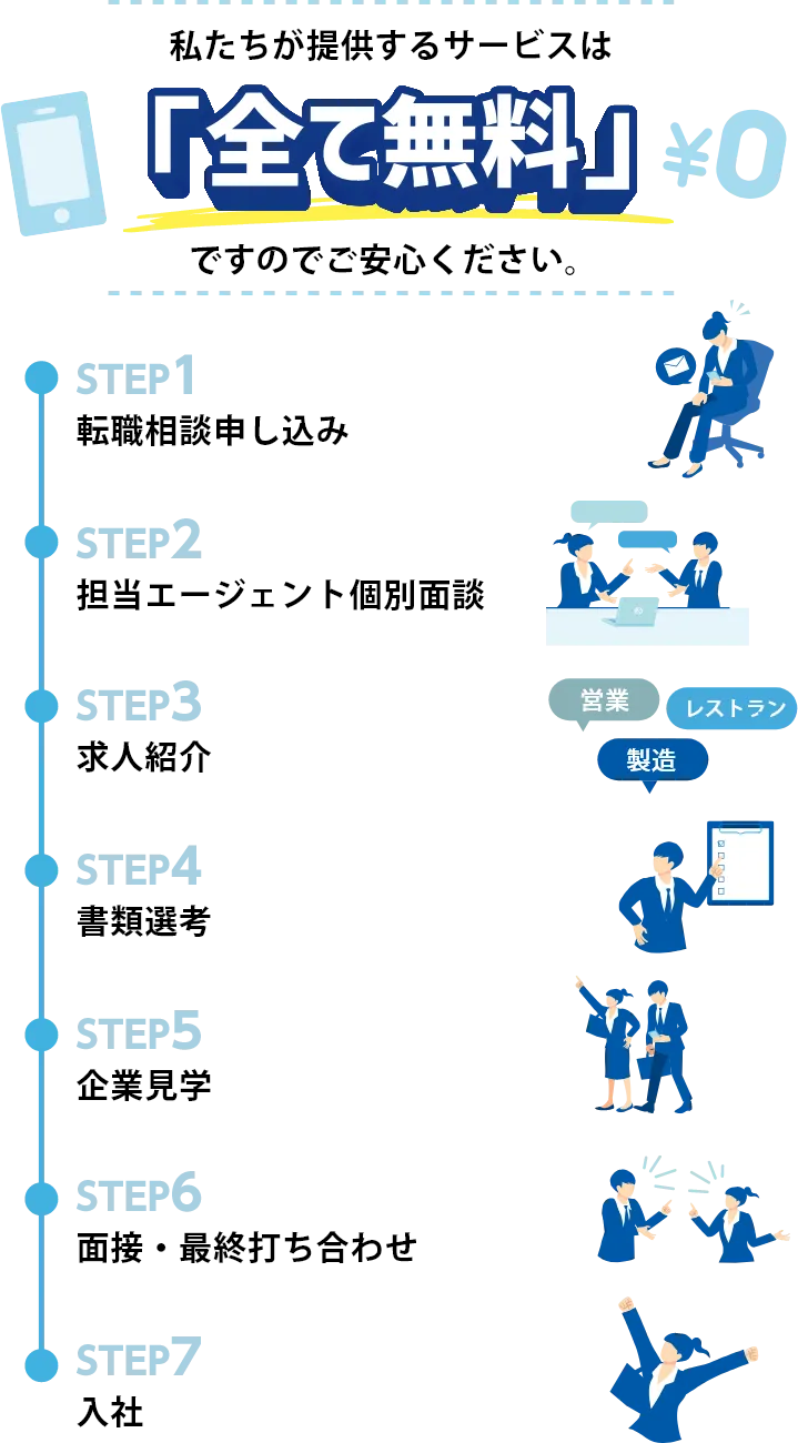 
      私たちが提供するサービスは
      全て無料
      ですのでご安心ください。

      STEP1
      転職相談申し込み

      STEP2
      担当エージェント個別面談

      STEP3
      求人紹介

      STEP4
      書類選考

      STEP5
      企業見学

      STEP6
      面接・最終打ち合わせ

      STEP7
      入社
      