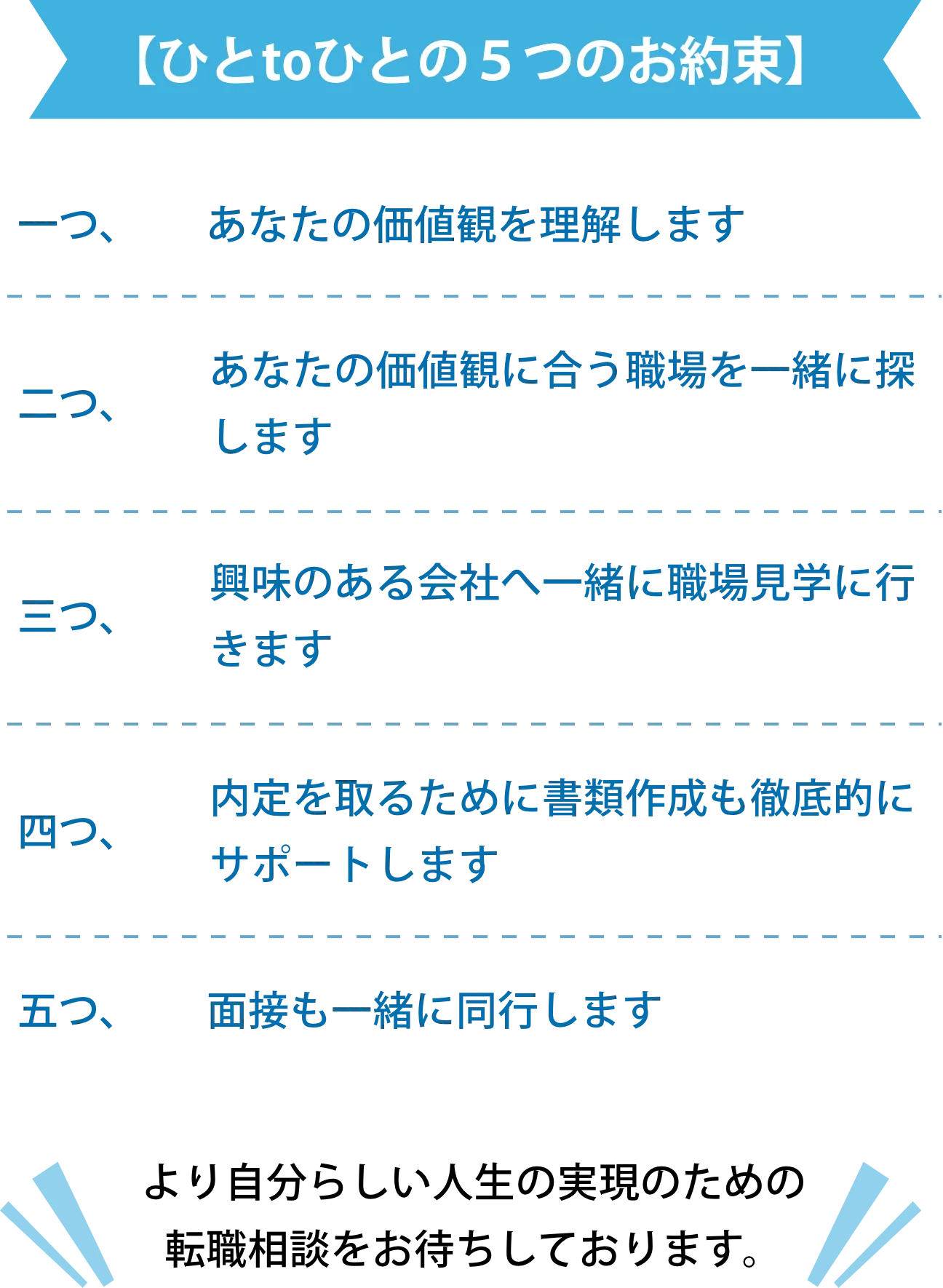 
      【ひとtoひとの５つのお約束】
      一つ、あなたの価値観を理解します
      二つ、あなたの価値観に合う職場を一緒に探します
      三つ、興味のある会社へ一緒に職場見学に行きます
      四つ、内定を取るために書類作成も徹底的にサポートします
      五つ、面接も一緒に同行します

      より自分らしい人生の実現のための
      転職相談をお待ちしております。
      