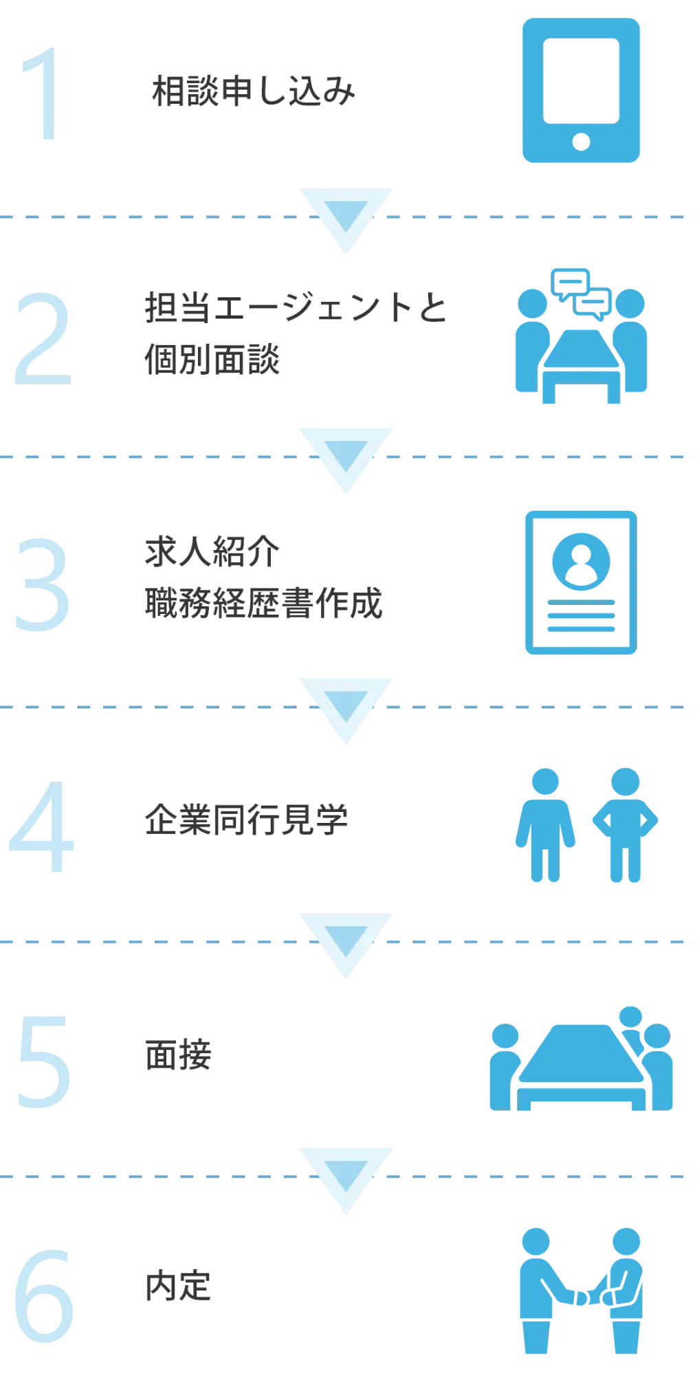 1.相談申し込み 2.担当エージェントと
      個別面談 3.求人紹介 職務経歴書作成 4.企業同行見学 5.面接 6.内定